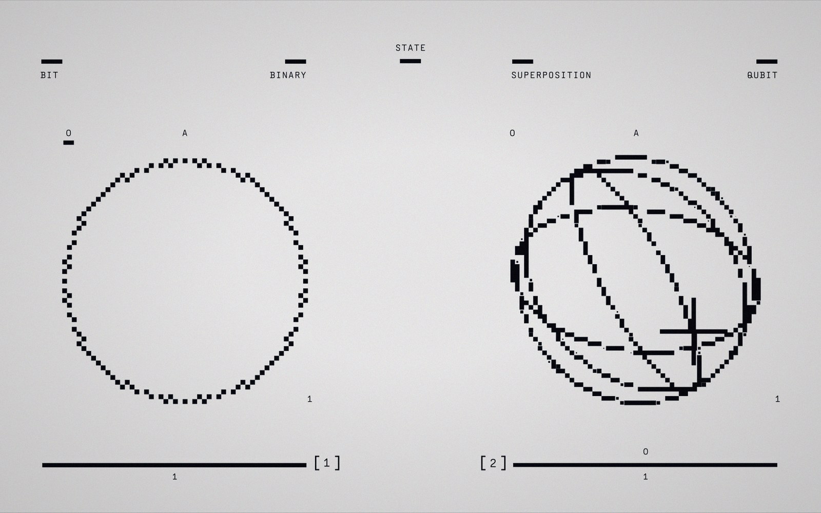 Diagram comparing a classical bit as a flat circle with a qubit as a sphere